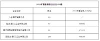 13家卫浴企业入选当地“100强”名单,多家企业去年营收超40亿元