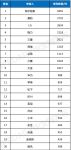 世界智慧家庭发明专利榜，中国走在最前沿