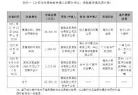 近一年内,索菲亚累计涉案金额超7亿元