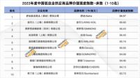 中国饭店业供应商品牌价值排行榜出炉，舒达蝉联床垫分榜第一