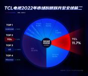 有技术就是硬气，电视销量连续四年国产品牌TOP 1！