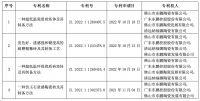 东鹏控股取得4项发明专利证书 有效专利增至1499项