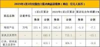 开年遇冷!前2个月中国家具出口下滑10%