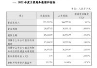 金牌厨柜:2022年净利润2.75亿元,同比下降18.53%