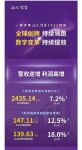 疫情三年，海尔智家营收增长超16%，净利增长近66%