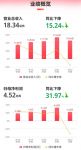 浙江美大发布2022年报，营收18.34亿元净利4.52亿