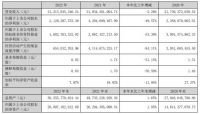 东方雨虹2022年营收312.14亿元 民建集团营收同比增长58%