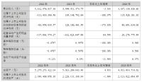 豪美新材2022年营收54.13亿元，归母净利润-1.11亿元