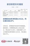 好莱客2022年净利润4.31亿元，同比增长560.07%