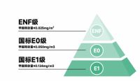 权威认证 品质保障 | 皮阿诺无醛添加实木颗粒板通过ENF级环保检测！