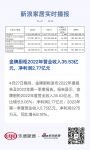 金牌厨柜2022年营业收入35.53亿元，净利润2.77亿元