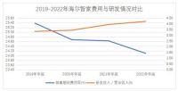 数字化变革费率4年连降，Q1费率再优化0.5pct