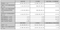 东方雨虹2023上半年营收168.52亿元 零售业务贡献占比近三成