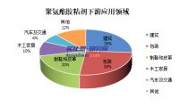 2023年中国聚氨酯胶粘剂行业市场规模、竞争格局及发展趋势