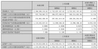 慕思股份2023年上半年净利润约3.56亿元,同比增加15.31%