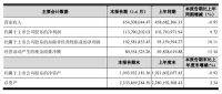 帅丰电器2023半年报：净利润约1.14亿元，同比增加9.72%