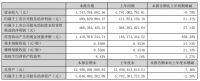 索菲亚:2023年上半年营业收入47.44亿元,同期下降0.78%
