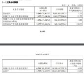 欧派家居：2023年上半年实现营业收入98.43亿元