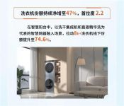 净增1.1pct!海尔洗衣机半年报份额涨至47%!