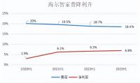 三年累计降费1.6pct！海尔智家费率优化明显