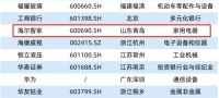山东5家，青企唯一！海尔智家上榜福布斯榜单