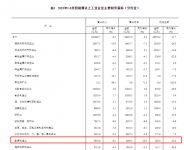 1-8月家具制造业利润总额同比下滑10.2%!