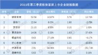 床垫企业整体承压,跨品类运营加速 | 八大软体家居企业2023年第三季度财报