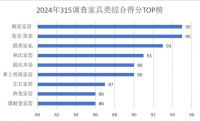 315服务调查家具篇： 顾家家居、美克·美家、联邦家私荣获前三甲 线上线下服务体验并重