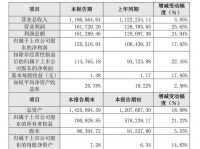 索菲亚发布业绩快报：2023年净利润同比增长17.93%
