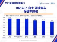 豹力全开！传祺影豹保值率持续领跑，3月钜惠豪礼来袭