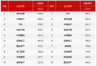 百强房企3月销售额环比增长明显，房企仍需积极推盘并把握结构性机会