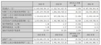 索菲亚：2023年实现营业收入116.66亿元，同比增长3.95%