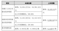 索菲亚：降本增效初见成效 预计2024年一季度净利润同比增长50%-80%