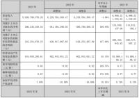 蒙娜丽莎2023年扭亏为盈 净利润同比增长169.93%至2.66亿元