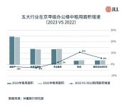 五大行业引领北京办公租赁需求，细分领域活跃提升为市场注入新活力