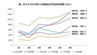 报告：6月近六成百强房企实现单月业绩环比增长，一线城市成交环比增加17%