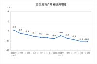 国家统计局：上半年房地产开发投资52529亿元，同比降10.1%