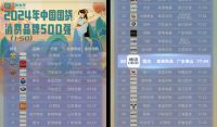 2024中国国货品牌500强公布，恒洁荣膺卫浴行业第一！