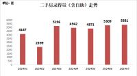 刚需被激活！7月深圳二手房交易量再破5000套
