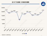 成都二手房成交量创15个月最高纪录，但购房者“从砍价10万元开始谈”