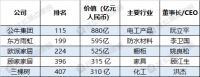 《2023胡润中国500强》发布 公牛集团、东方雨虹、欧派家居等家居企业上榜