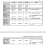 皮阿诺2024上半年净利润为446.23万元，同期下降86.32%