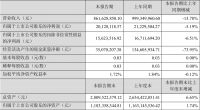 梦洁股份：2024年上半年净利润2012.81万元 同比下降5.19%