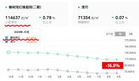 一年挥发16.8%？北京优质二手房，也跌了不少