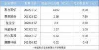 东方雨虹、慕思股份、兔宝宝、伟星新材等企业2024年半年度分红破亿