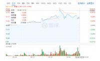 富森美股票交易异常波动 三个交易日跌幅累计达到20.02%