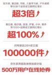 京东11.11开门红28小时 黑白调等千余品牌成交额同比增长超100%