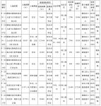 武汉再挂牌8宗地块，起始总价20.48亿元