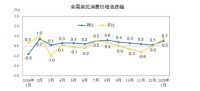 1月CPI、PPI数据出炉：受春节传统淡季影响，建材产业链相关产品均价有所下跌