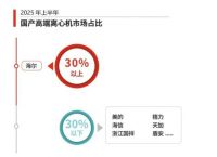2025离心机市场排行榜：海尔占据高端第一份额